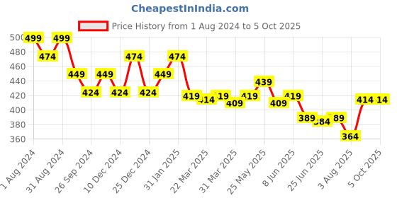 myntra.com MAJESTIQUE Set Of 3 Face Cleansing Pad-Mushroom Blender-Facial Applicator majestique Price History Graph from 1 Aug 2024 to 5 Oct 2025