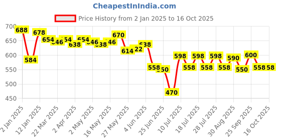 myntra.com MAJESTIQUE Set Of 3 Facial Massager, Jade Roller & Gua Sha Face Refresher majestique Price History Graph from 2 Jan 2025 to 14 Oct 2025