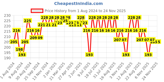 myntra.com MAJESTIQUE Set Of 3 Flat Powder Puffs With Grip & Makeup Sponge With Stick majestique Price History Graph from 1 Aug 2024 to 23 Nov 2025