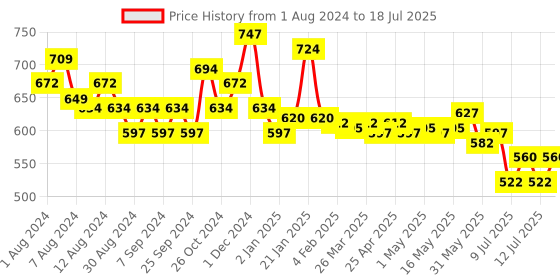 myntra.com MAJESTIQUE Set of 3 Hair Brushes with Scalp Massager majestique Price History Graph from 1 Aug 2024 to 12 Jul 2025
