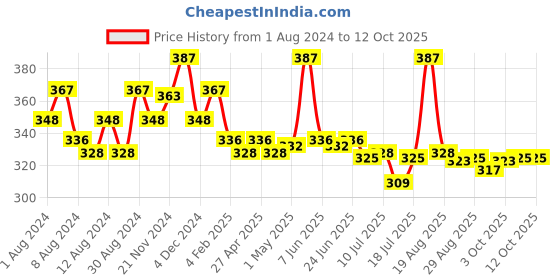 myntra.com MAJESTIQUE Set of 3 Loofah with Active Spheres - Orange, Pink & Yellow majestique Price History Graph from 1 Aug 2024 to 12 Oct 2025
