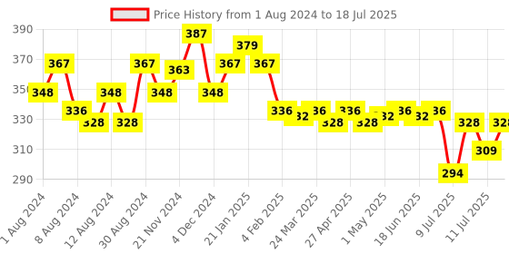 myntra.com MAJESTIQUE Set of 3 Make Up Blender Sponges majestique Price History Graph from 1 Aug 2024 to 11 Jul 2025