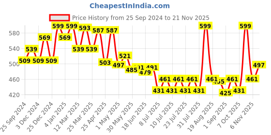myntra.com MAJESTIQUE Set Of 3 Makeup Blending Grooming Set majestique Price History Graph from 25 Sep 2024 to 20 Nov 2025