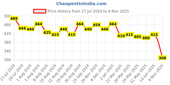 myntra.com MAJESTIQUE Set of 3 Oval Face Makeup Brushes majestique Price History Graph from 27 Jul 2024 to 9 Nov 2025