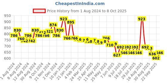 myntra.com MAJESTIQUE Set of 3 Paddle & Vent Brushes with Blow Dryer majestique Price History Graph from 1 Aug 2024 to 8 Oct 2025