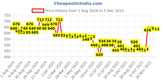myntra.com MAJESTIQUE Set Of 4 Ceramic Ion Round Brush Set majestique Price History Graph from 1 Aug 2024 to 5 Dec 2025