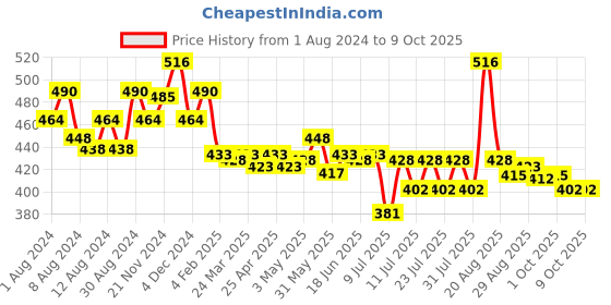 myntra.com MAJESTIQUE Set of 4 Foundation Blending Face Beauty Sponge majestique Price History Graph from 1 Aug 2024 to 9 Oct 2025