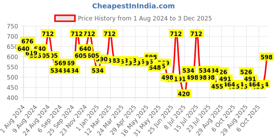 myntra.com MAJESTIQUE Set of 4 Hair Brushes - Paddle - Styler - Tail Comb - Wide Comb majestique Price History Graph from 1 Aug 2024 to 3 Dec 2025
