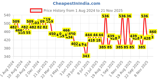 myntra.com MAJESTIQUE Set Of 4 Nail Clipper Set majestique Price History Graph from 1 Aug 2024 to 21 Nov 2025