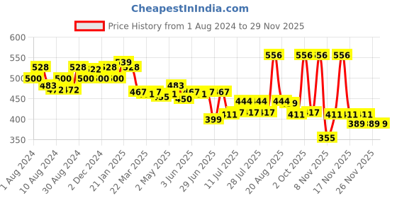 myntra.com MAJESTIQUE Set Of 4 Nail Clippers Set majestique Price History Graph from 1 Aug 2024 to 28 Nov 2025