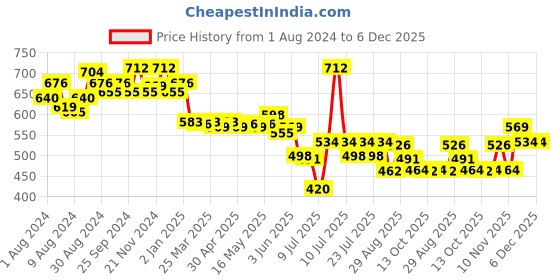 myntra.com MAJESTIQUE Set Of 4 Paddle Detangling Hairbrush Mini Brush Wide-Tooth & Tail Comb majestique Price History Graph from 1 Aug 2024 to 6 Dec 2025