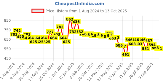 myntra.com MAJESTIQUE Set Of 4 Paddle Detangling Hairbrush Wide Tooth & Tail Comb Bristles majestique Price History Graph from 1 Aug 2024 to 13 Oct 2025