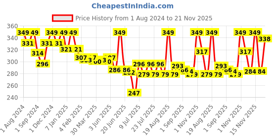 myntra.com MAJESTIQUE Set Of 5 Makeup Sponges With Lip and Eyeshadow Brushes majestique Price History Graph from 1 Aug 2024 to 21 Nov 2025