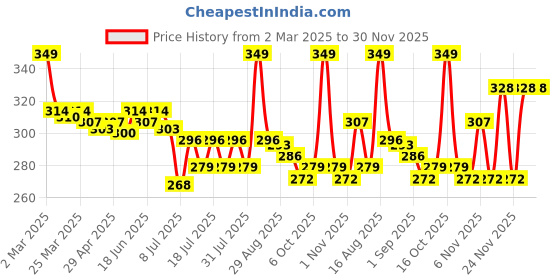 myntra.com Majestique Set Of 5 Professional Premium Hair Dye Kit Brush Tail, Comb, Shower Cap & Bowl majestique Price History Graph from 2 Mar 2025 to 30 Nov 2025