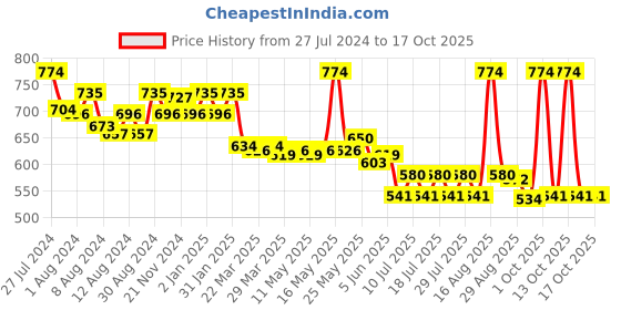 myntra.com MAJESTIQUE Set Of 6 Foundation Blending Beauty Sponge majestique Price History Graph from 27 Jul 2024 to 17 Oct 2025