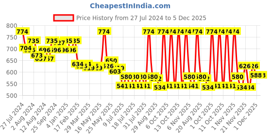 myntra.com MAJESTIQUE Set of 6 Makeup Blender Beauty Sponges majestique Price History Graph from 27 Jul 2024 to 5 Dec 2025