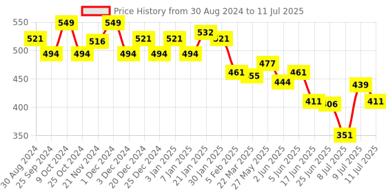 myntra.com MAJESTIQUE Set Of 7 Manicure & Pedicure Tools Kit majestique Price History Graph from 30 Aug 2024 to 11 Jul 2025