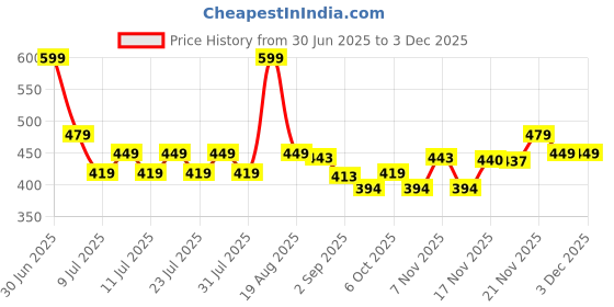 myntra.com MAJESTIQUE Set Of 8 Hair Rollers Curling Kit majestique Price History Graph from 30 Jun 2025 to 2 Dec 2025