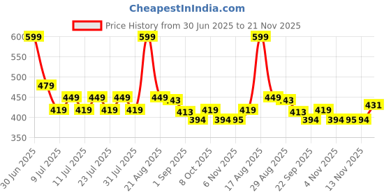 myntra.com MAJESTIQUE Set Of 8 Hair Rollers Curling Kit majestique Price History Graph from 30 Jun 2025 to 21 Nov 2025