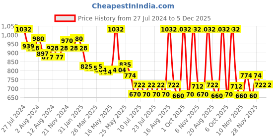 myntra.com MAJESTIQUE Set of 8 Makeup Blender Beauty Sponges majestique Price History Graph from 27 Jul 2024 to 5 Dec 2025