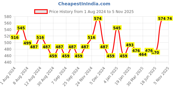 myntra.com MAJESTIQUE Set of Callus Remover Foot Scrubber & Foot File majestique Price History Graph from 1 Aug 2024 to 4 Nov 2025