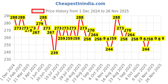 myntra.com MAJESTIQUE Set Of Cushion Powder Puff & Heart Shape Beauty Blender - Assorted majestique Price History Graph from 1 Dec 2024 to 24 Nov 2025