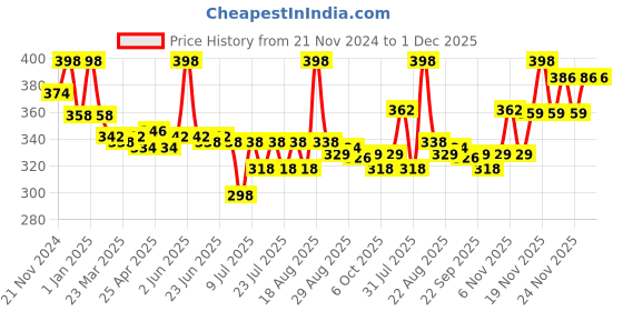 myntra.com MAJESTIQUE Set Of Cushion Powder Puff & Large Foundation Brush - Assorted majestique Price History Graph from 21 Nov 2024 to 1 Dec 2025