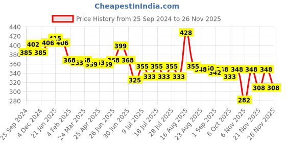 myntra.com MAJESTIQUE Set of Dual Sided Foot Care File & Callus Scrub majestique Price History Graph from 25 Sep 2024 to 24 Nov 2025