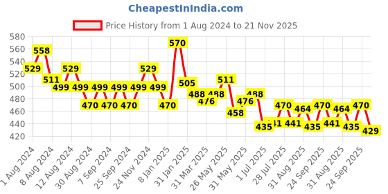 myntra.com MAJESTIQUE Set of Face Exfoliator Brush & Gentle Silicone Brush - Assorted Colors majestique Price History Graph from 1 Aug 2024 to 21 Nov 2025