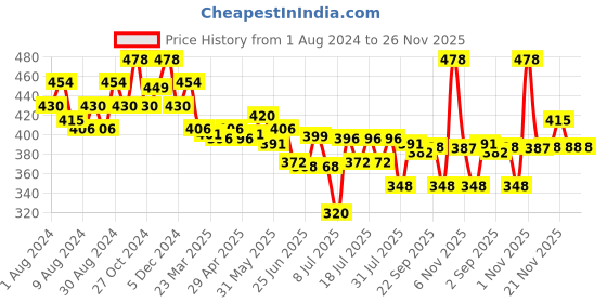 myntra.com MAJESTIQUE Set Of Flat Foundation Brush With Makeup Remover Sponge majestique Price History Graph from 1 Aug 2024 to 25 Nov 2025