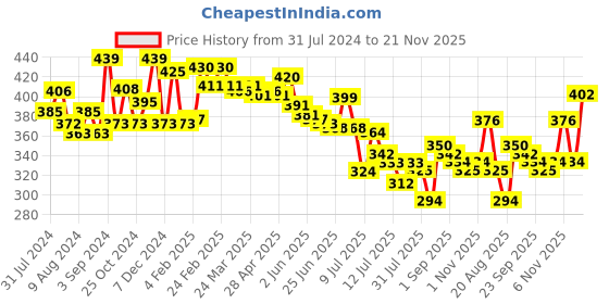 myntra.com MAJESTIQUE Set of Makeup Foundation Brush & Blender Sponge - Blue majestique Price History Graph from 31 Jul 2024 to 21 Nov 2025