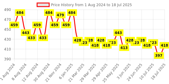 myntra.com MAJESTIQUE Set of Mesh Bath Belt, Long Handle Bath Loofah & Mesh Bath Shower Sponge majestique Price History Graph from 1 Aug 2024 to 11 Jul 2025