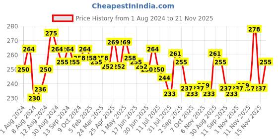 myntra.com MAJESTIQUE Set of Mushroom Sponge Beauty Blender & Flat Cream Round Sponge majestique Price History Graph from 1 Aug 2024 to 21 Nov 2025