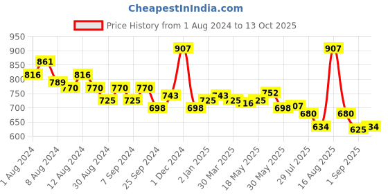 myntra.com MAJESTIQUE Set of Silicone Back Scrubber & 2 Bath Brush majestique Price History Graph from 1 Aug 2024 to 13 Oct 2025