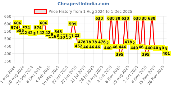 myntra.com MAJESTIQUE Set of Super Soft Microfiber Towel Wrap & Gentle Silicone Brush majestique Price History Graph from 1 Aug 2024 to 1 Dec 2025