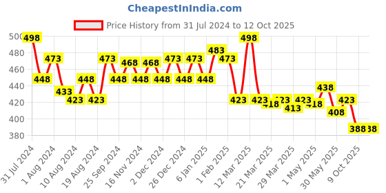 myntra.com MAJESTIQUE Soft Cotton Swabs For Personal Use - 400 Tips majestique Price History Graph from 31 Jul 2024 to 11 Oct 2025
