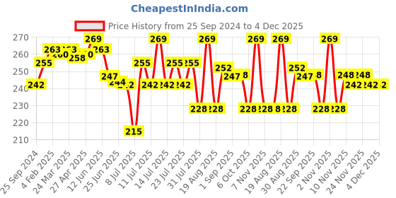 myntra.com MAJESTIQUE Stainless Steel 7 in 1 Manicure Grooming Set With Synthetic Leather Case majestique Price History Graph from 25 Sep 2024 to 3 Dec 2025