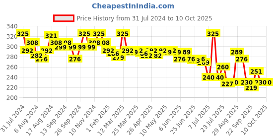 myntra.com MAJESTIQUE Styling Detangling Wet & Dry Large Paddle Brush majestique Price History Graph from 31 Jul 2024 to 10 Oct 2025
