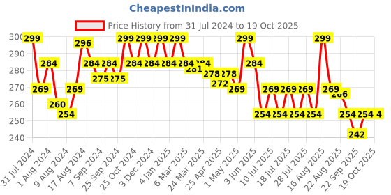 myntra.com MAJESTIQUE Tail & Hang Loop Grooming Comb Set - Purple majestique Price History Graph from 31 Jul 2024 to 18 Oct 2025
