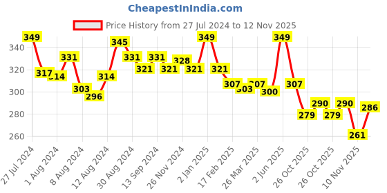 myntra.com MAJESTIQUE Vintage Single-Sided Handheld Mirror - Gold majestique Price History Graph from 27 Jul 2024 to 12 Nov 2025