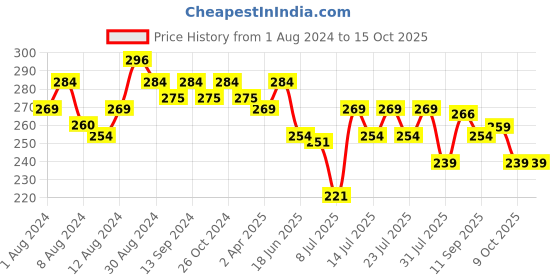 myntra.com MAJESTIQUE White Dual Mirror Compact Mirror majestique Price History Graph from 1 Aug 2024 to 15 Oct 2025
