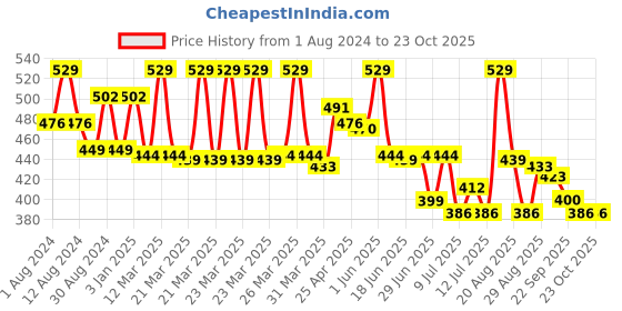 myntra.com MAJESTIQUE Women Beaded Alligator Hair Clip majestique Price History Graph from 1 Aug 2024 to 22 Oct 2025