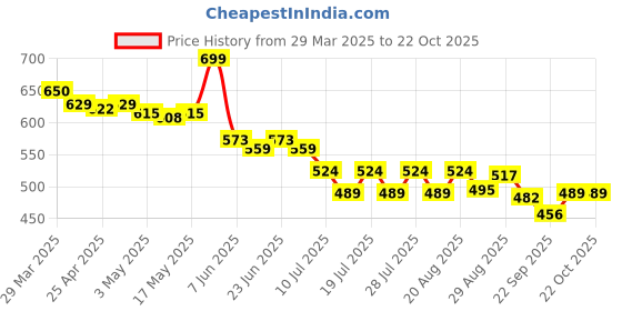 myntra.com MAJESTIQUE Women Embellished Tiara majestique Price History Graph from 29 Mar 2025 to 21 Oct 2025