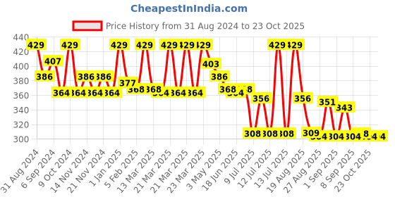 myntra.com MAJESTIQUE Women Ponytail Holders majestique Price History Graph from 31 Aug 2024 to 23 Oct 2025