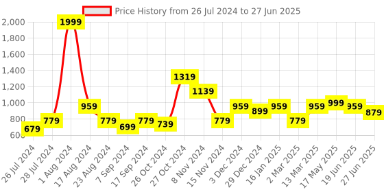 myntra.com MAKCLAN Abstract Bra Medium Coverage Underwired Lightly Padded makclan Price History Graph from 26 Jul 2024 to 27 Jun 2025