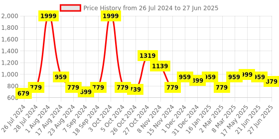 myntra.com MAKCLAN Abstract Bra Medium Coverage Underwired Lightly Padded makclan Price History Graph from 26 Jul 2024 to 27 Jun 2025