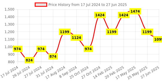 myntra.com MAKCLAN Abstract Medium Coverage Anti Odour Underwired Lightly Padded Bra makclan Price History Graph from 17 Jul 2024 to 27 Jun 2025