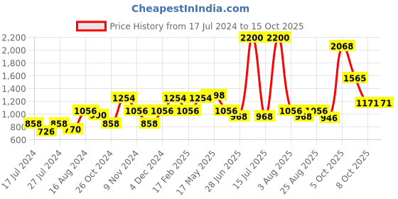 myntra.com MAKCLAN Abstract Underwired & Lightly Padded Plunge Bra makclan Price History Graph from 17 Jul 2024 to 14 Oct 2025