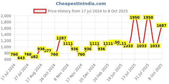 myntra.com MAKCLAN Abstract Underwired Lightly Padded Bra makclan Price History Graph from 17 Jul 2024 to 8 Oct 2025