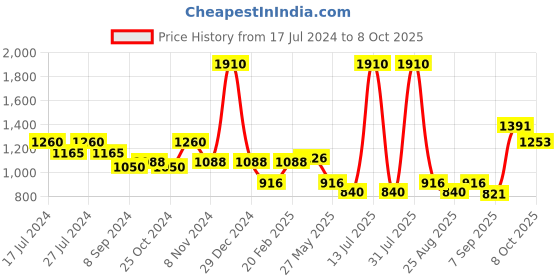myntra.com MAKCLAN Abstract Underwired Lightly Padded Bra makclan Price History Graph from 17 Jul 2024 to 8 Oct 2025